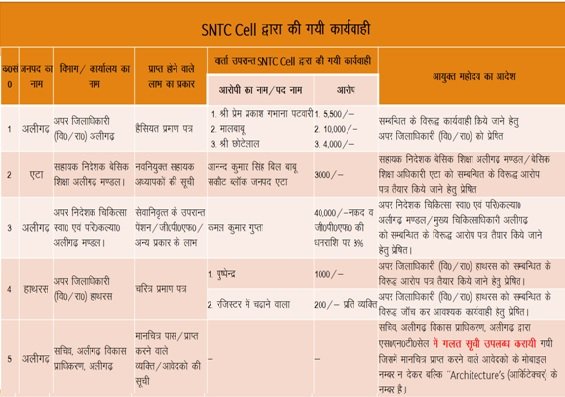 एसएनटीसी सेल के गठन से भ्रष्टाचारियों में मची खलबली