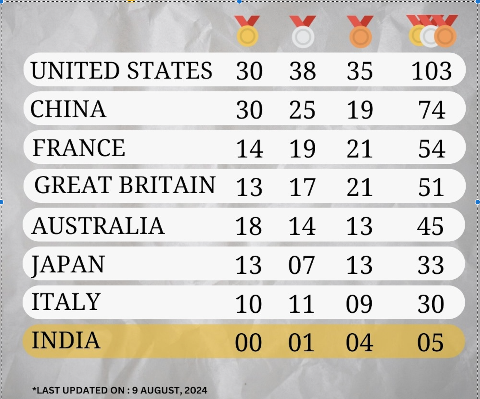 Olympic Medal Tally Update: USA Leads, China Close Behind; India in Top 10